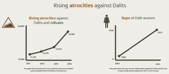 Rising-atrocities-against-Dalits1-e1450365816895.jpg
